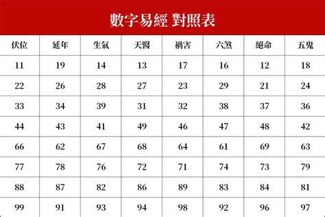 五鬼 數字|數字易經對照表，手機、車牌尾數看吉凶！